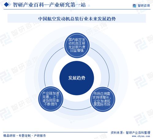 智研咨詢發布《中國航空發動機總裝行業市場分析報告》 行業分類、商業模式、產業鏈全景與市場前景預測